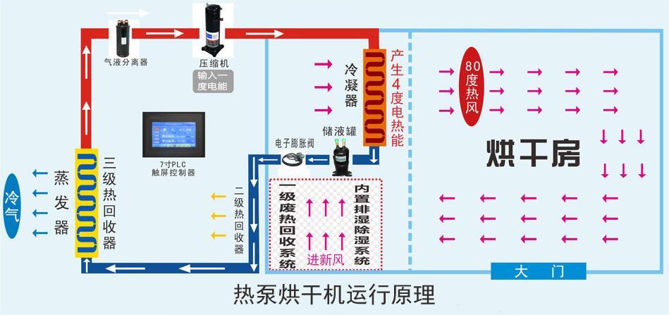 热泵烘干机工作原理图